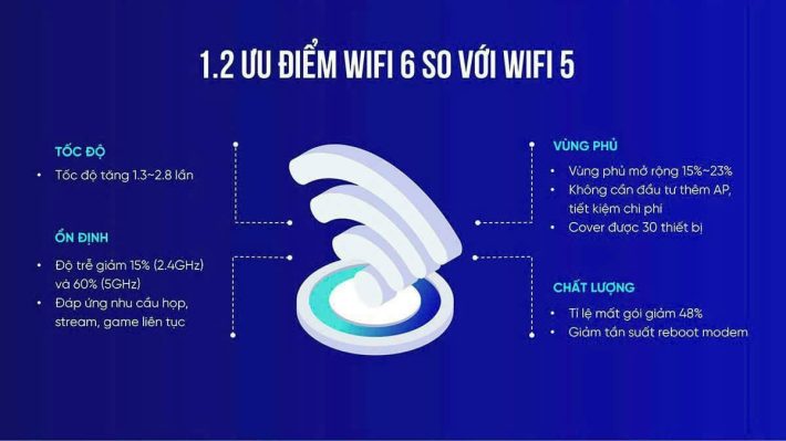 So Sánh Hiệu Năng WiFi 5 và WiFi 6