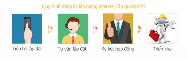Quy trình lắp đặt mạng fpt
