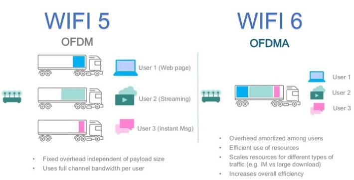 WiFi 5 và WiFi 6 Phân tích Chi Tiết và So Sánh Toàn Diện